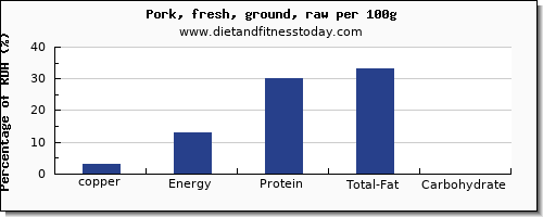 copper and nutrition facts in ground pork per 100g